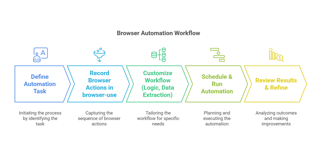 Browser-use Automation Workflow Diagram