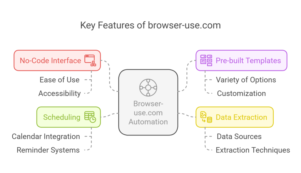 Key Features of browser-use.com Diagram