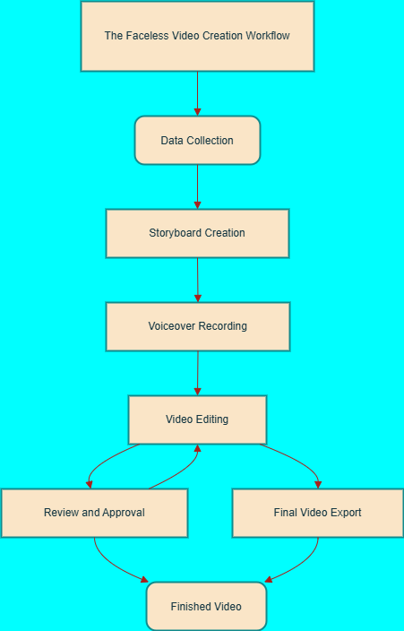 A visual representation of the steps involved in creating a faceless video, from planning to publishing.