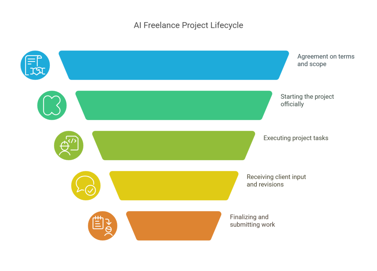 Flowchart diagram showing the essential stages of an AI freelance project and the corresponding AI freelance tools needed for each step.