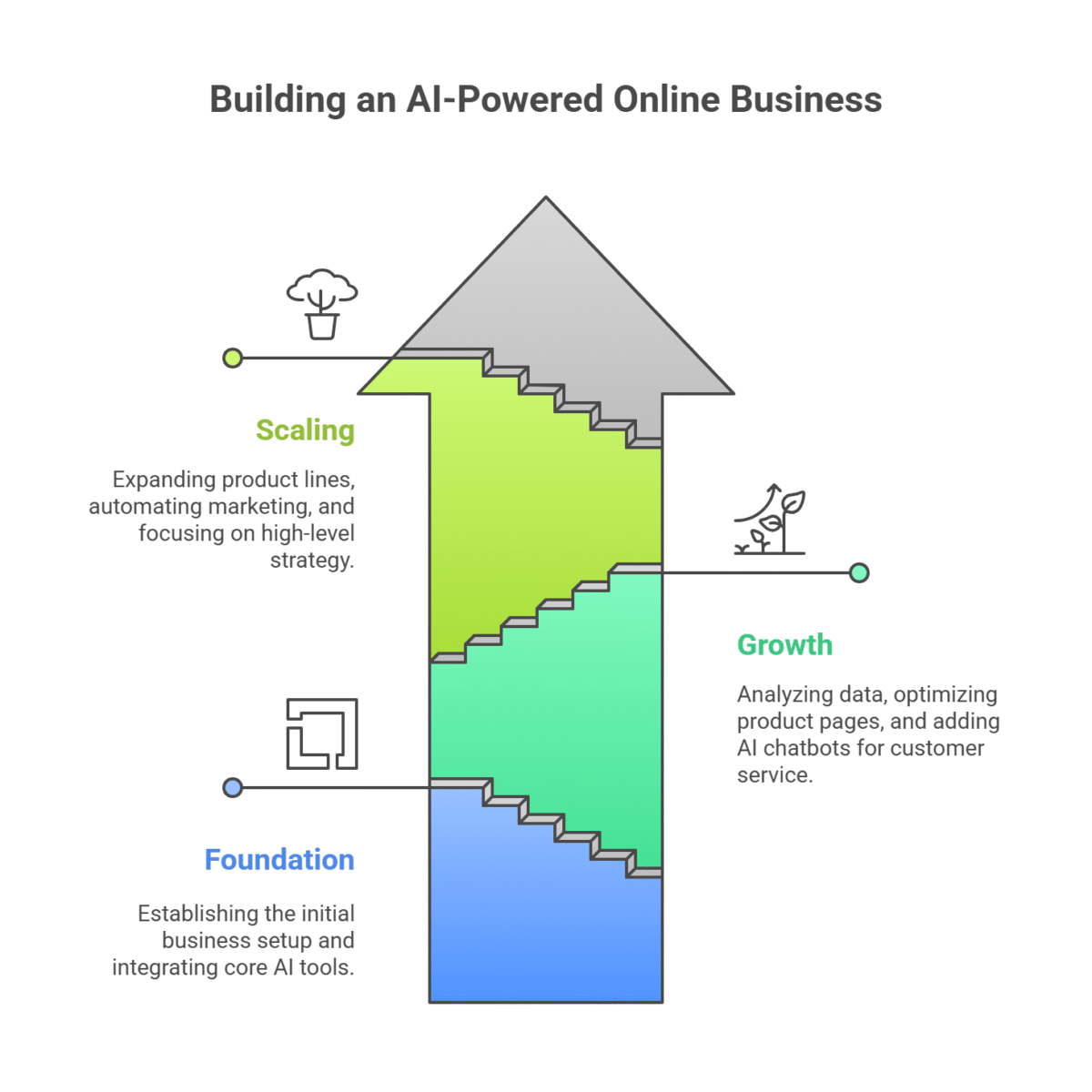The Proven AI Online Business
